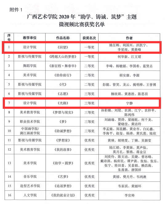 喜报丨必赢bwin线路检测中心受助学子在2020年全区高校“助学、铸诚、筑梦主题微视频比赛中荣获一等奖